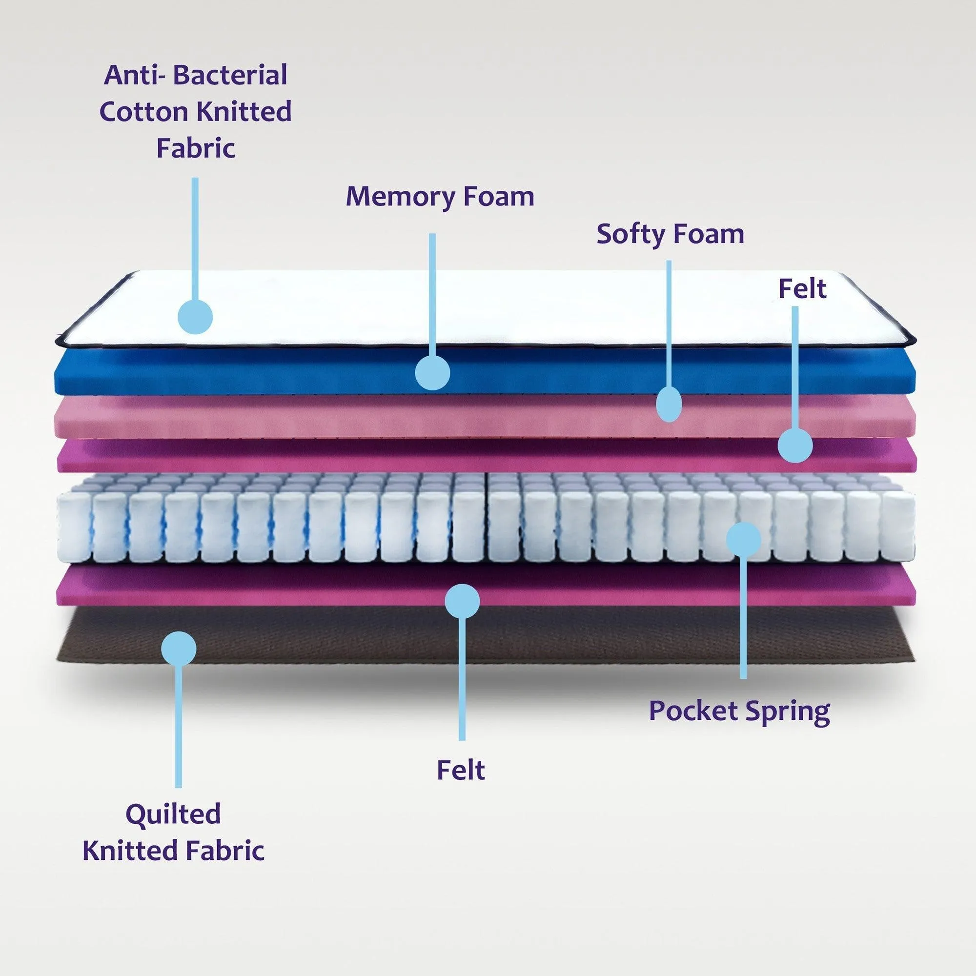 Orthopedic 8 inch Hybrid Memory Foam Pocket Spring Mattress